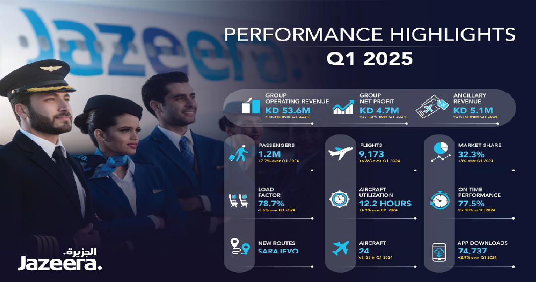 طيران الجزيرة تحقق نتائج قوية في الربع الأول لعام 2025 بأرباحٍ صافية بلغت 4.7 مليون د.ك.